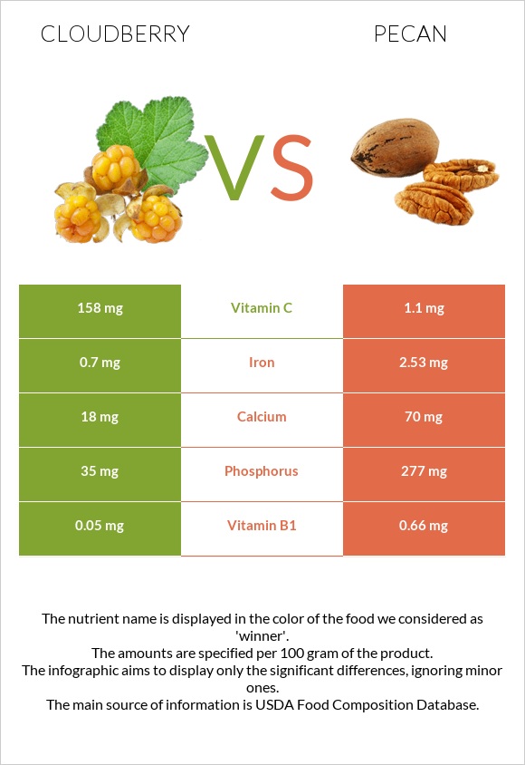 Ճահճամոշ vs Կարիա պեկան infographic