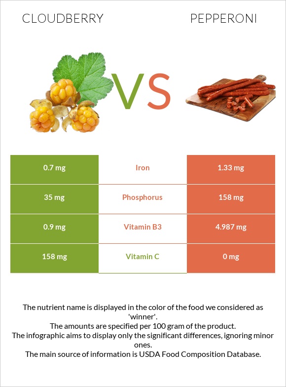 Cloudberry vs Pepperoni infographic