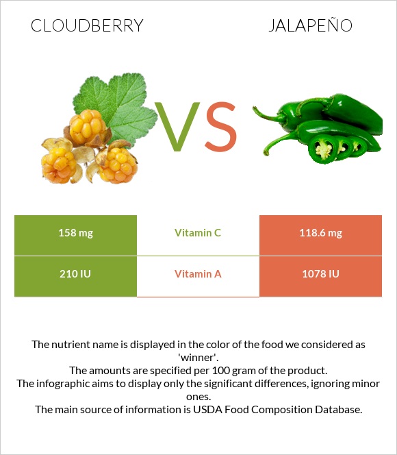 Cloudberry vs Jalapeño infographic