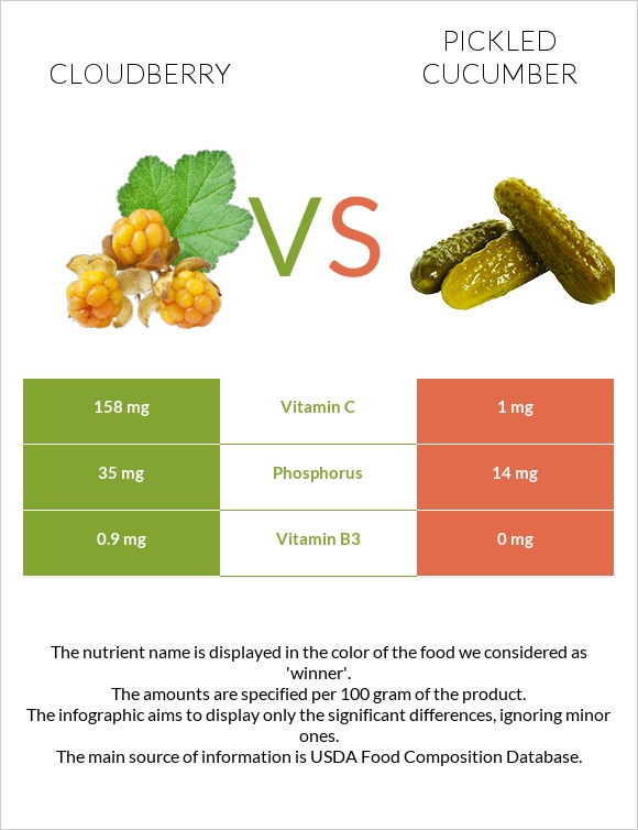 Cloudberry vs Pickled cucumber infographic