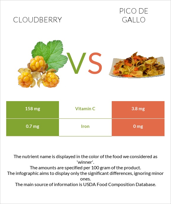 Cloudberry vs Pico de gallo infographic