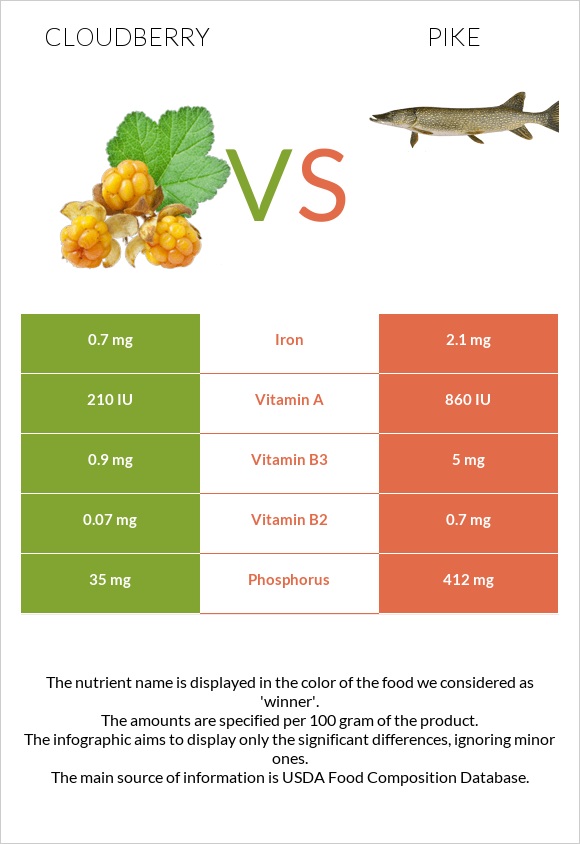 Cloudberry vs Pike infographic