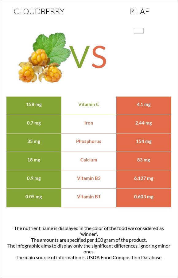 Ճահճամոշ vs Ուզբեկական փլավ infographic