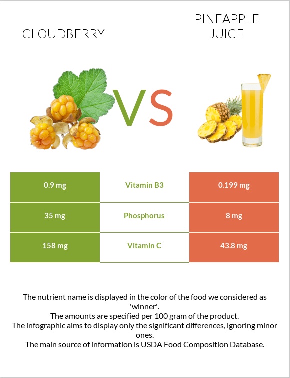 Cloudberry vs Pineapple juice infographic