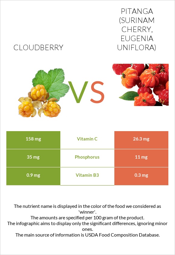 Cloudberry vs Pitanga (Surinam cherry) infographic