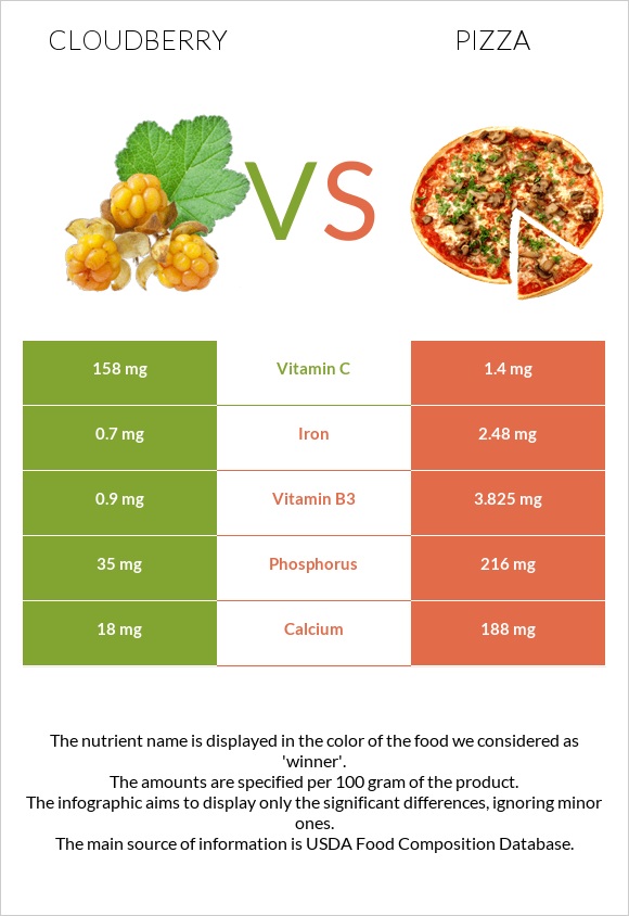 Cloudberry vs Pizza infographic