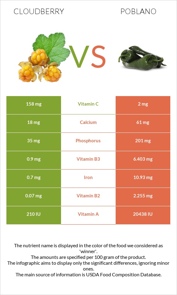 Ճահճամոշ vs Poblano infographic