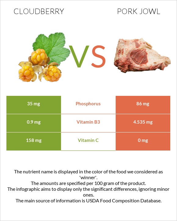 Cloudberry vs Pork jowl infographic