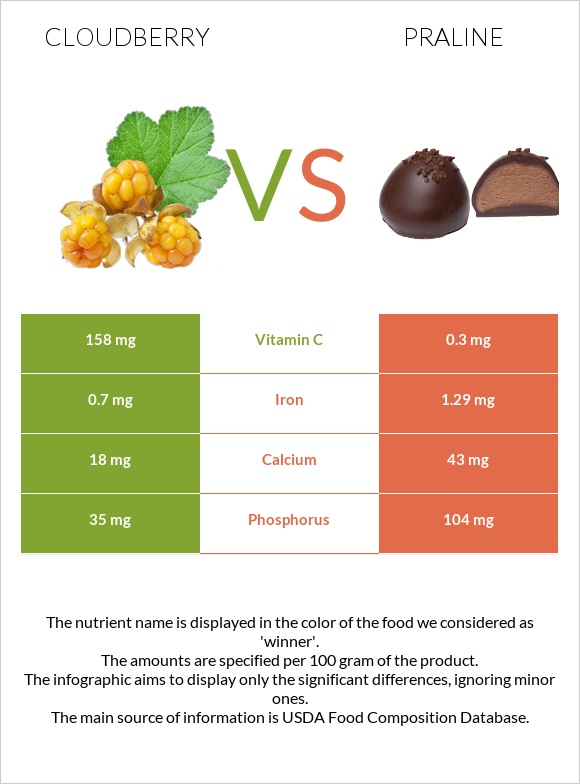 Ճահճամոշ vs Պրալին infographic