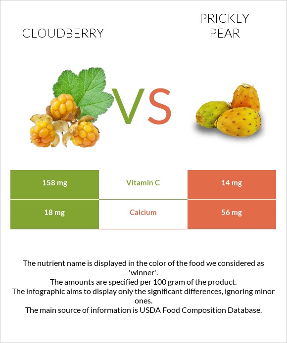 Cloudberry vs Prickly pear infographic