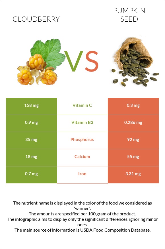 Cloudberry vs Pumpkin seed InDepth Nutrition Comparison