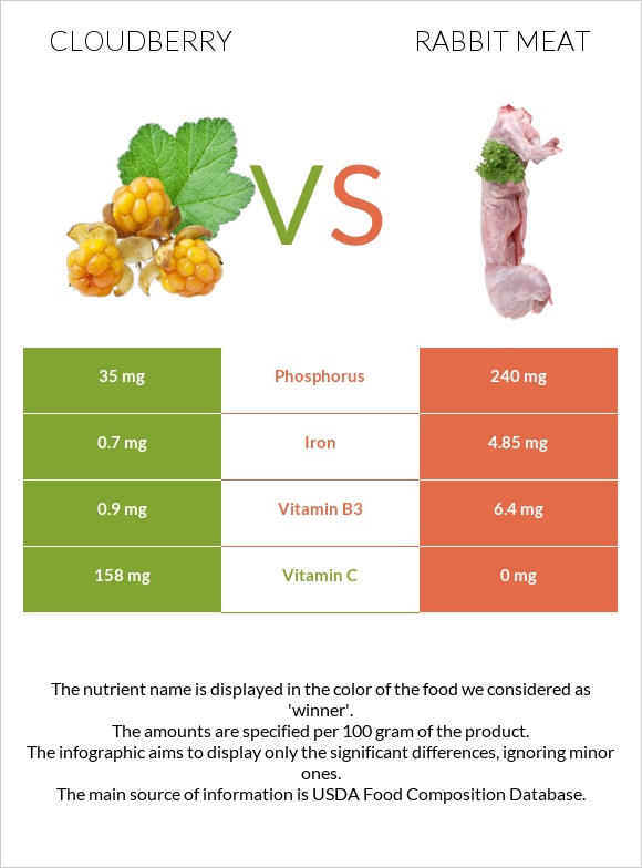 Cloudberry vs Rabbit Meat infographic