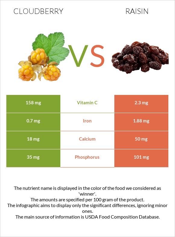 Cloudberry vs Raisin infographic