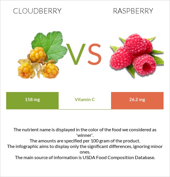 Cloudberry vs Raspberry infographic