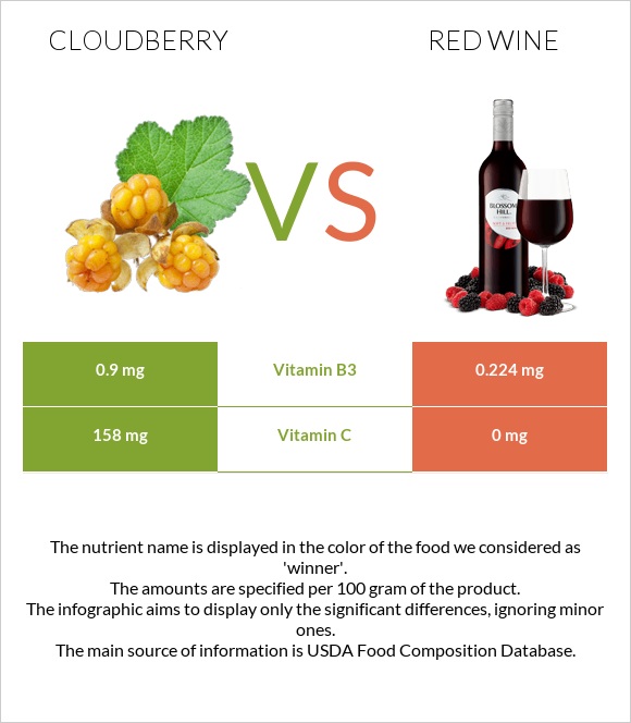 Cloudberry vs Red Wine infographic
