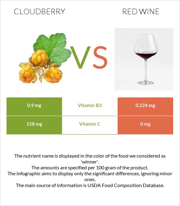 Cloudberry vs Red Wine infographic