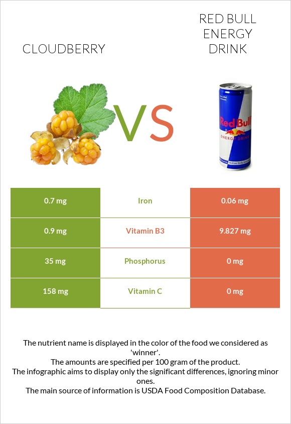 Cloudberry vs Red Bull Energy Drink  infographic
