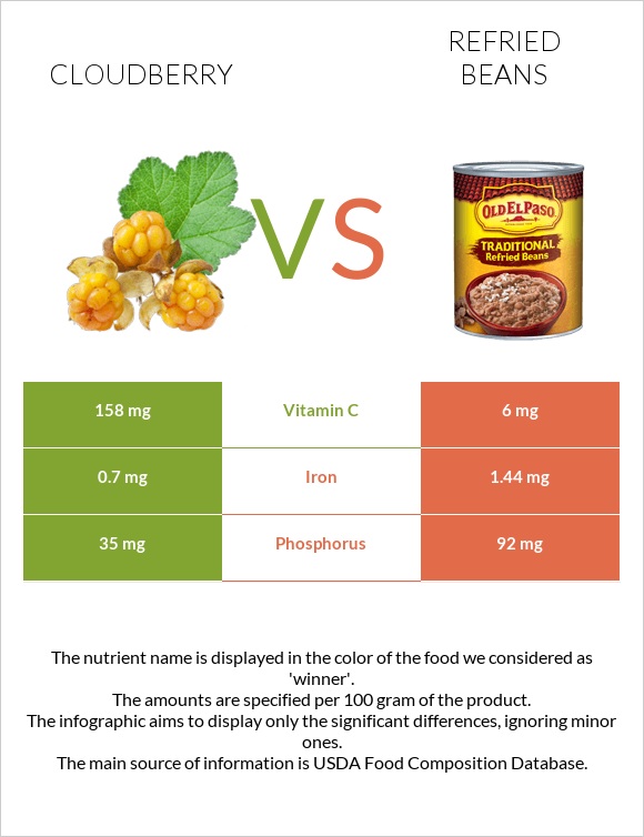 Cloudberry Vs Refried Beans — In Depth Nutrition Comparison 7350