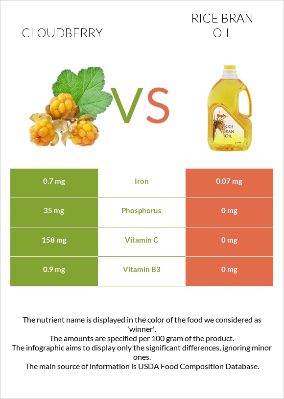 Cloudberry vs Rice bran oil infographic