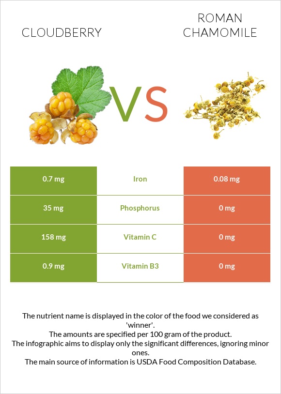 Cloudberry vs Roman chamomile infographic