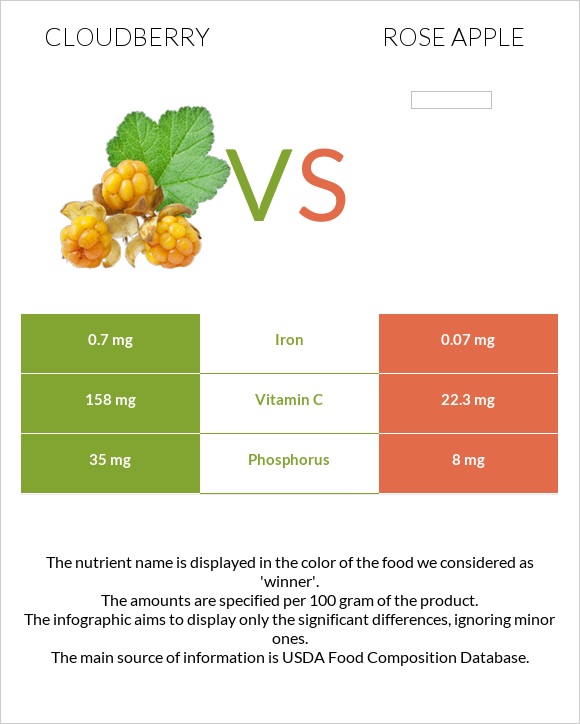 Cloudberry vs Rose apple infographic