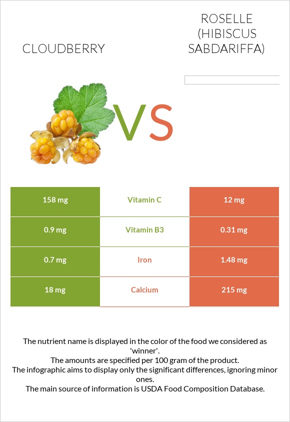 Cloudberry vs Roselle infographic