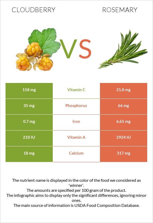 Cloudberry vs Rosemary infographic