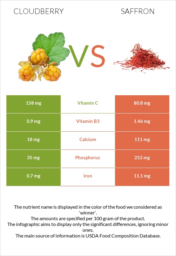 Cloudberry vs Saffron infographic