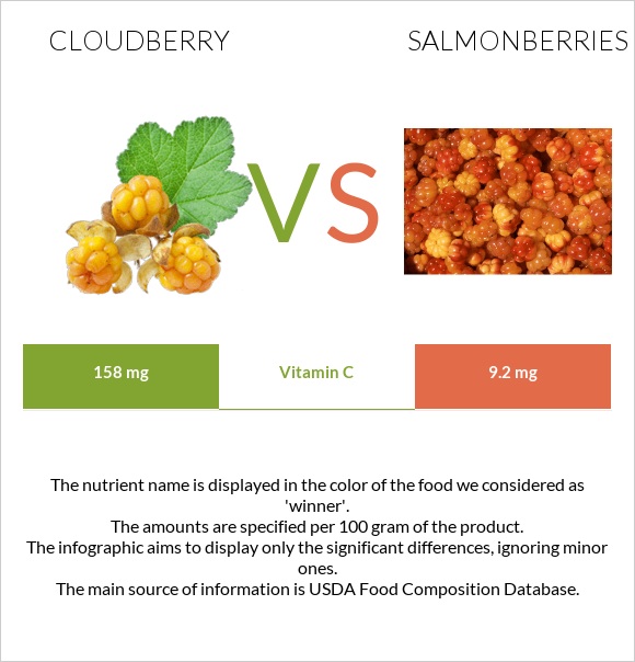 Ճահճամոշ vs Salmonberries infographic