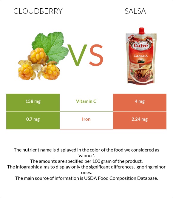 Cloudberry vs Salsa infographic