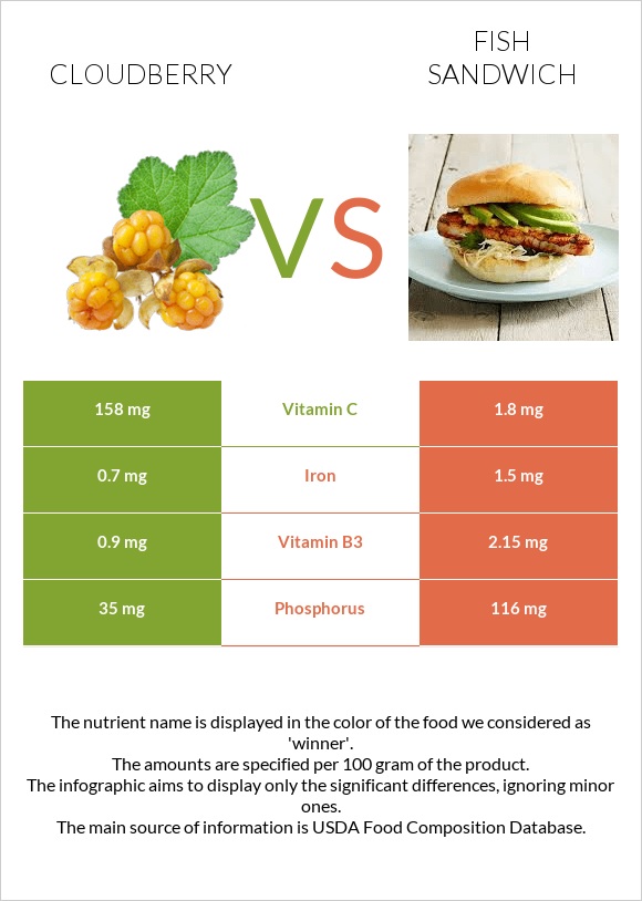 Ճահճամոշ vs Ձկիան սենդվիչ infographic