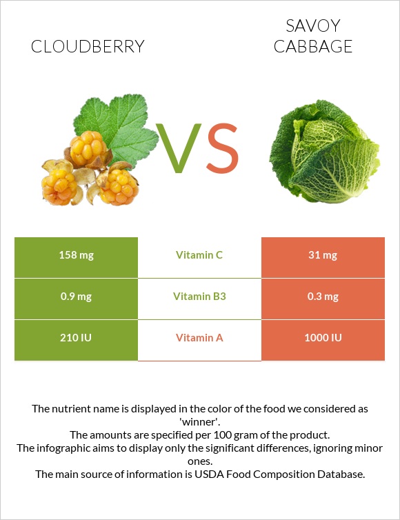 Cloudberry vs Savoy cabbage infographic