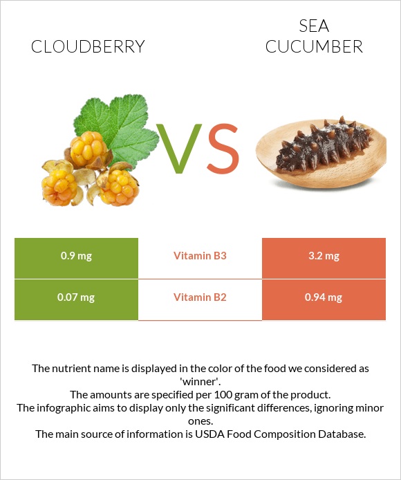 Cloudberry vs Sea cucumber infographic