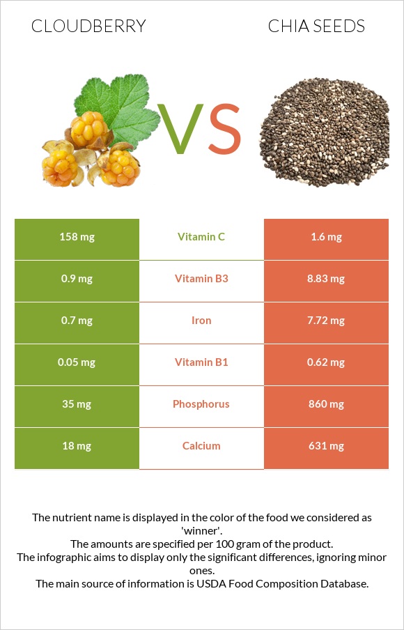 Cloudberry vs Chia seeds infographic