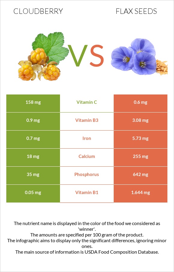 Cloudberry vs Flax seeds infographic