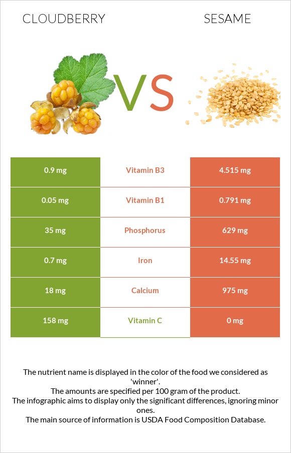 Cloudberry vs Sesame infographic