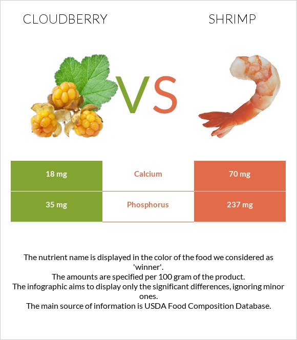 Ճահճամոշ vs Մանր ծովախեցգետին infographic