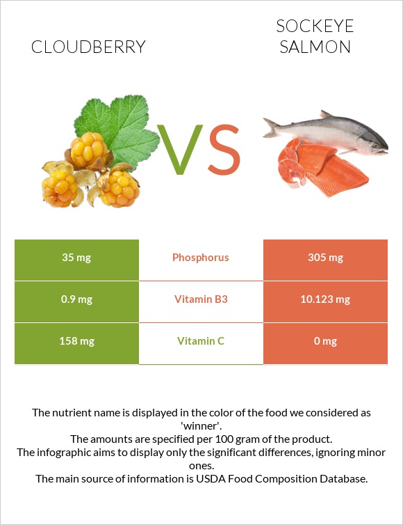 Cloudberry vs Sockeye salmon infographic