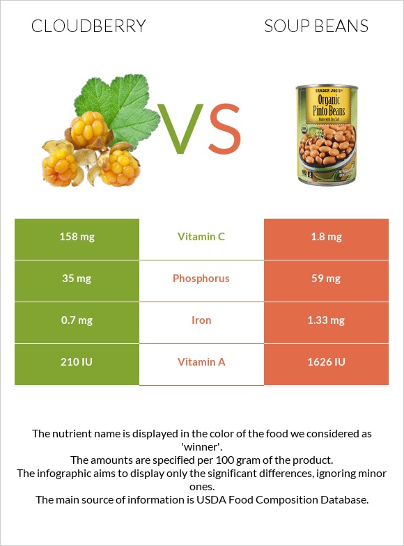 Cloudberry vs Soup beans infographic