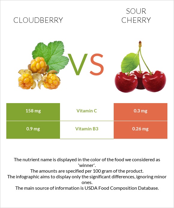 Cloudberry vs Sour cherry infographic