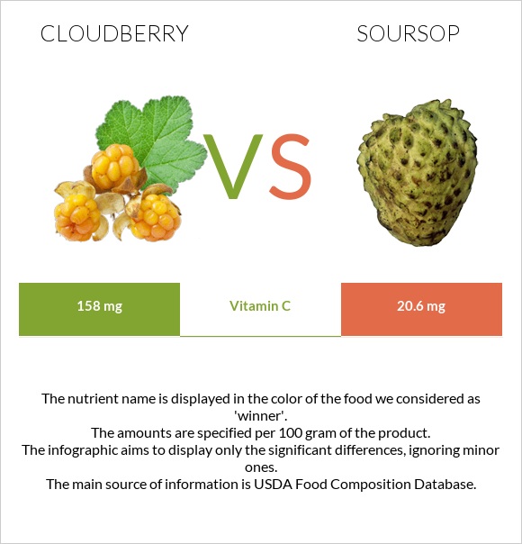 Cloudberry vs Soursop infographic