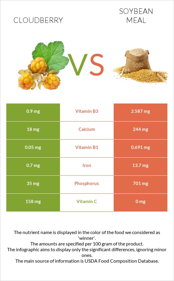 Cloudberry vs Soybean meal infographic