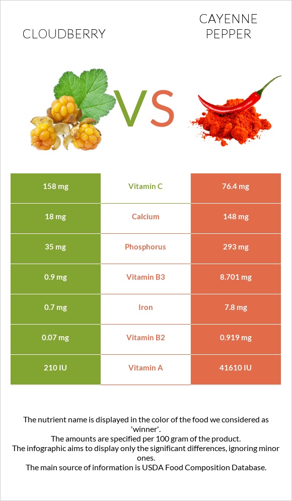 Cloudberry vs Cayenne pepper infographic