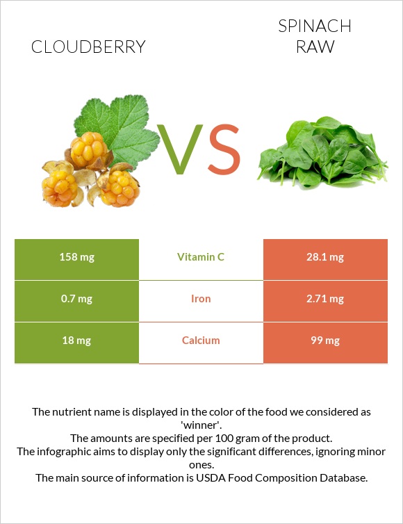 Cloudberry vs Spinach raw infographic