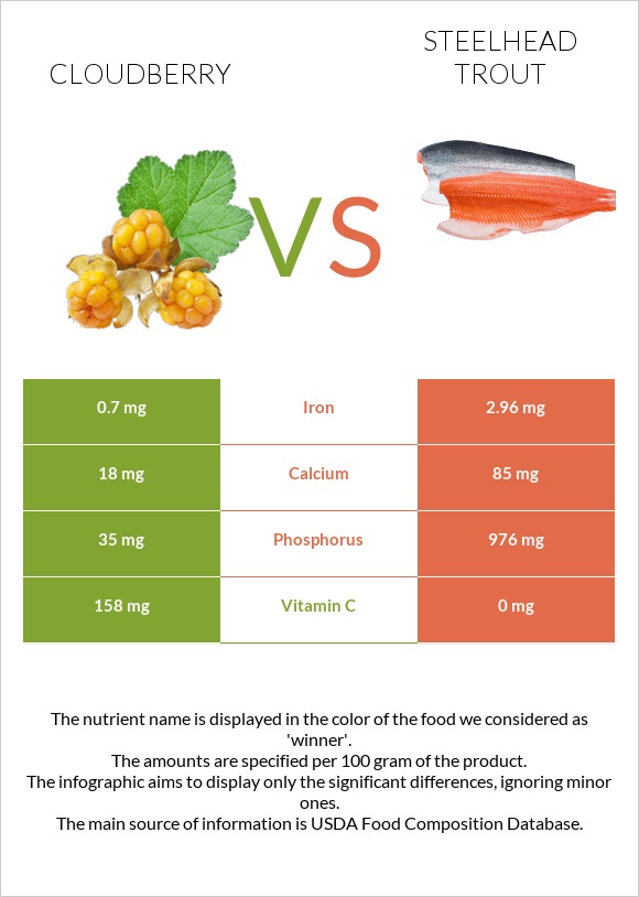 cloudberry-vs-steelhead-trout-in-depth-nutrition-comparison