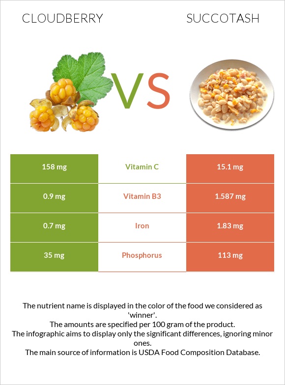 Ճահճամոշ vs Սուկոտաշ infographic