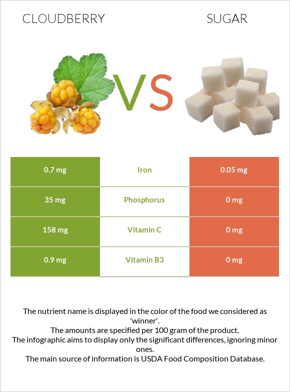 Cloudberry vs Sugar infographic