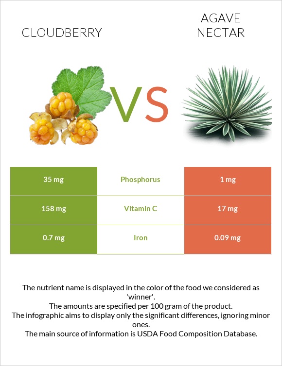 Cloudberry vs Agave nectar infographic