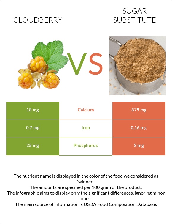 Cloudberry vs Sugar substitute infographic