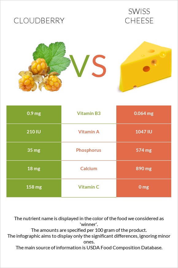 Cloudberry vs Swiss cheese infographic